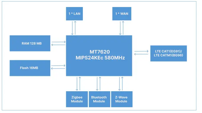 Dusun-DSGW-041-Smart-Gateway-L-Serial-fig-1