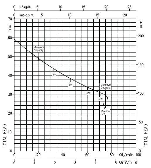 Performance Curve