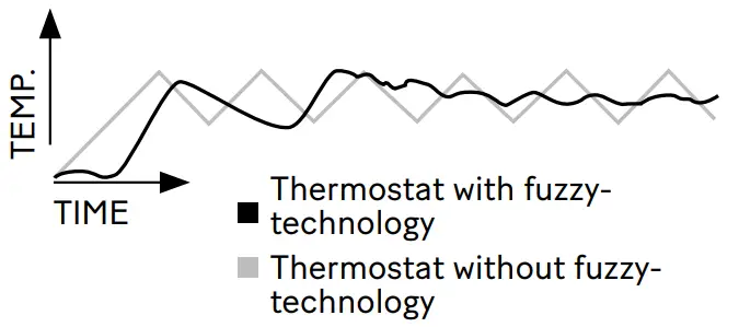 Ebeco EB Therm 55 Thermostat - varies less