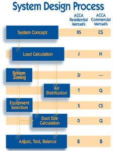 FIG 1 System Design Process