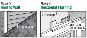 FIG 4 CLEARANCE AND FLASHING REQUIREMENTS