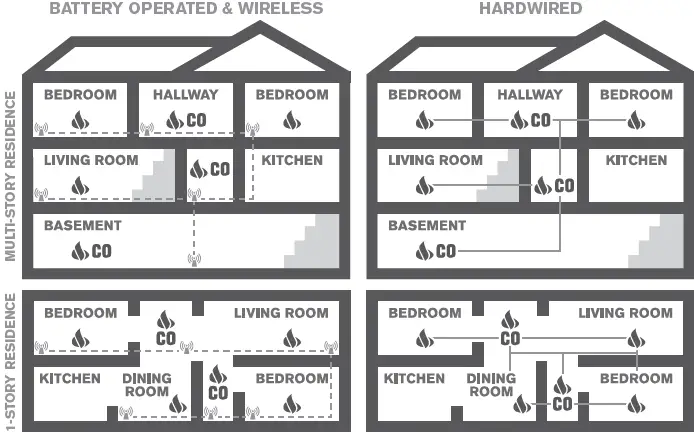 FIRST -ALERT -SM300-AC -Interconnect -Hardwire -Dual -Sensor -Smoke -Alarm -with -Battery -Backup -fig (19)