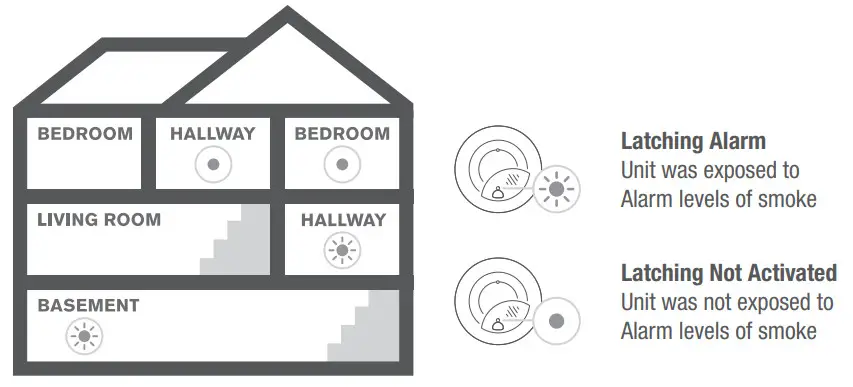 FIRST ALERT SMICO100 AC Smoke and Carbon Monoxide Alarm Ac Powered With Battery Backup - FEATURES