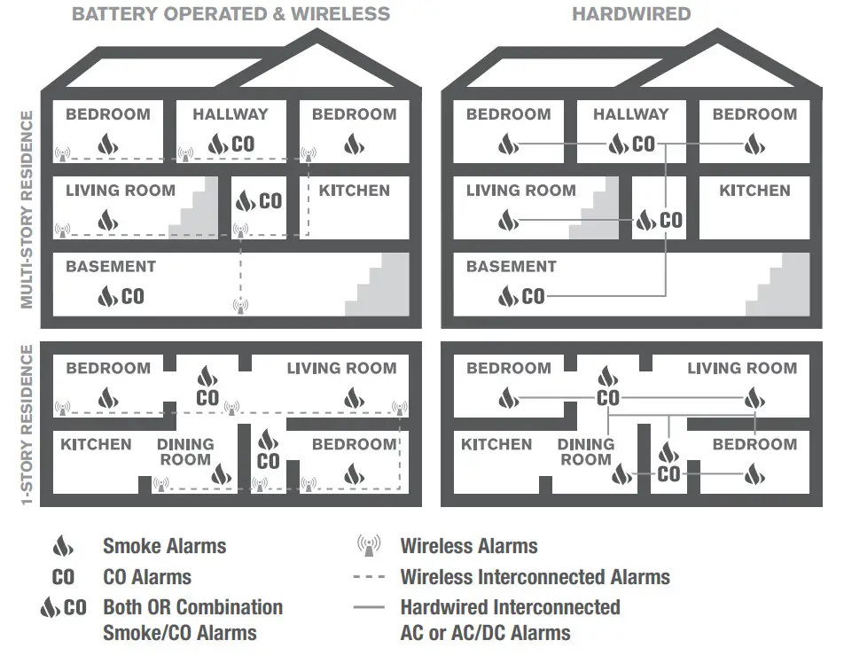FIRST ALERT SMICO100 AC Smoke and Carbon Monoxide Alarm Ac Powered With Battery Backup - POTENTIAL 1