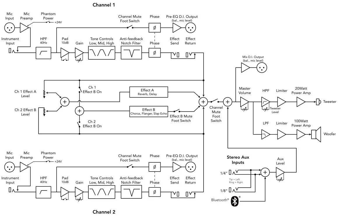 FISHMAN Loudbox Artist Bluetooth Amplifier - Block Diagram