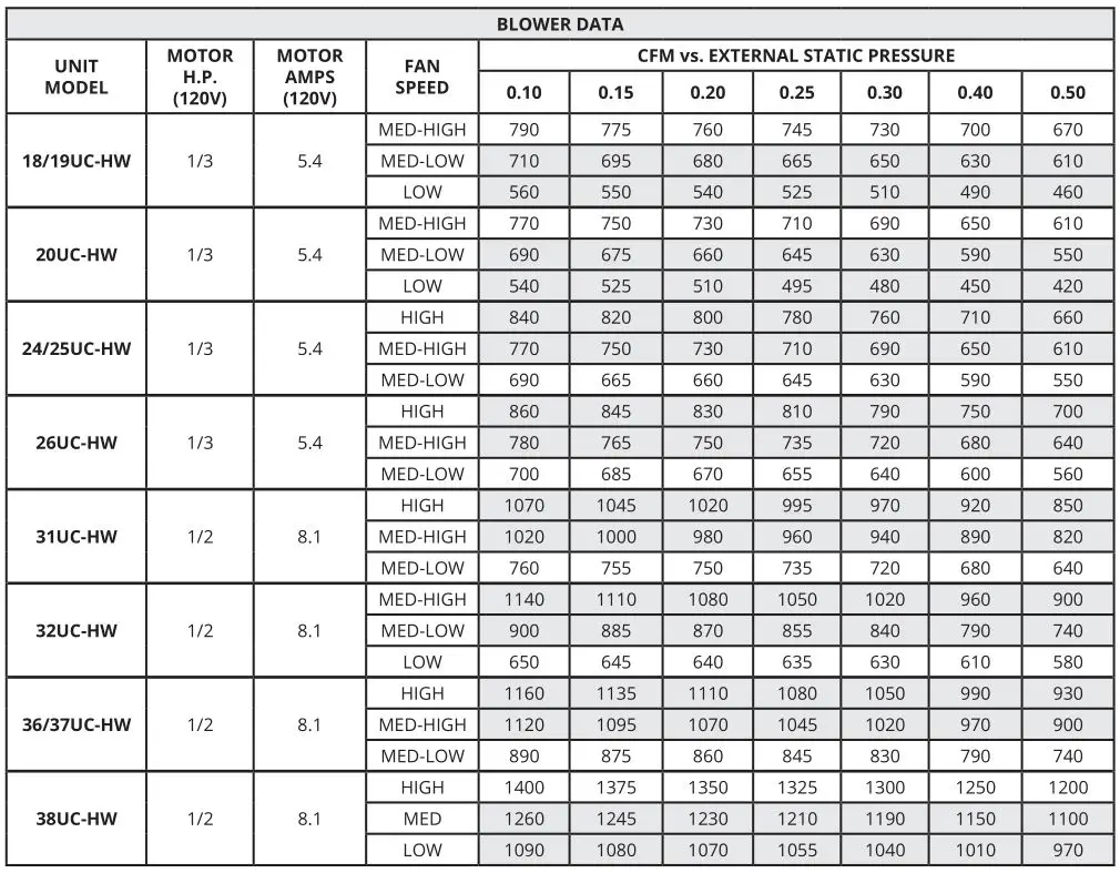 First Co UC-HW Series Wall Closet Air Handlers - BLOWER DATA