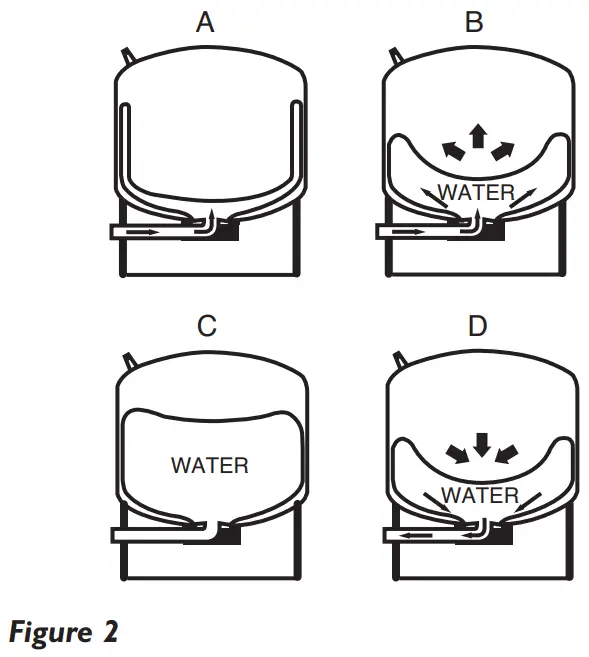Flotec FP7100 Pre Charged Pressure Tanks - figure