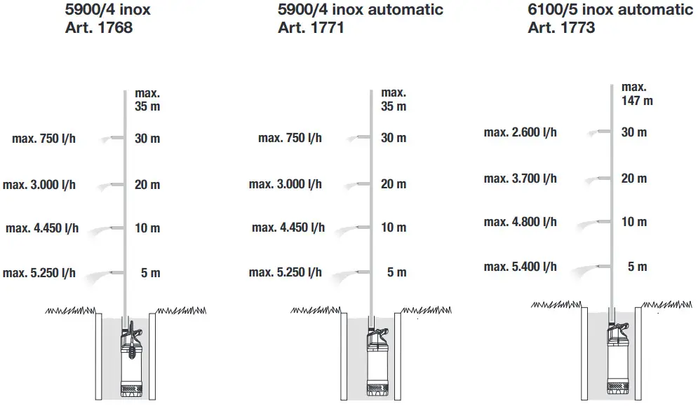 GARDENA 5900-4 Submersible Pump - Performance characteristics