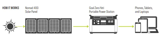 GOAL ZERO 800 Watts Nomad 400 PRO Solar Panel Bundle - Solar Panel