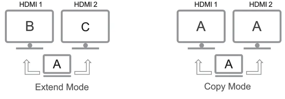 HBAVLINK HB H201LT C USB C to Dual HDMI Adapter for Dual Monitor- Working Mode