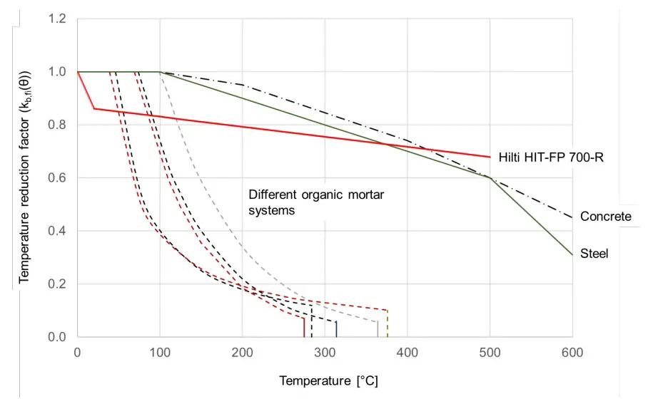 HILTI HIT-CT1 Post Installed Rebar Connection - fig 12