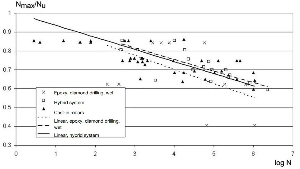 HILTI HIT-CT1 Post Installed Rebar Connection - fig 9