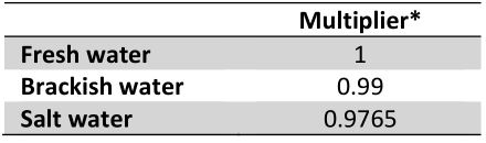 HOBO RXW Water Level Sensor Interface - Enter the multiplier in the Multiplier field 2
