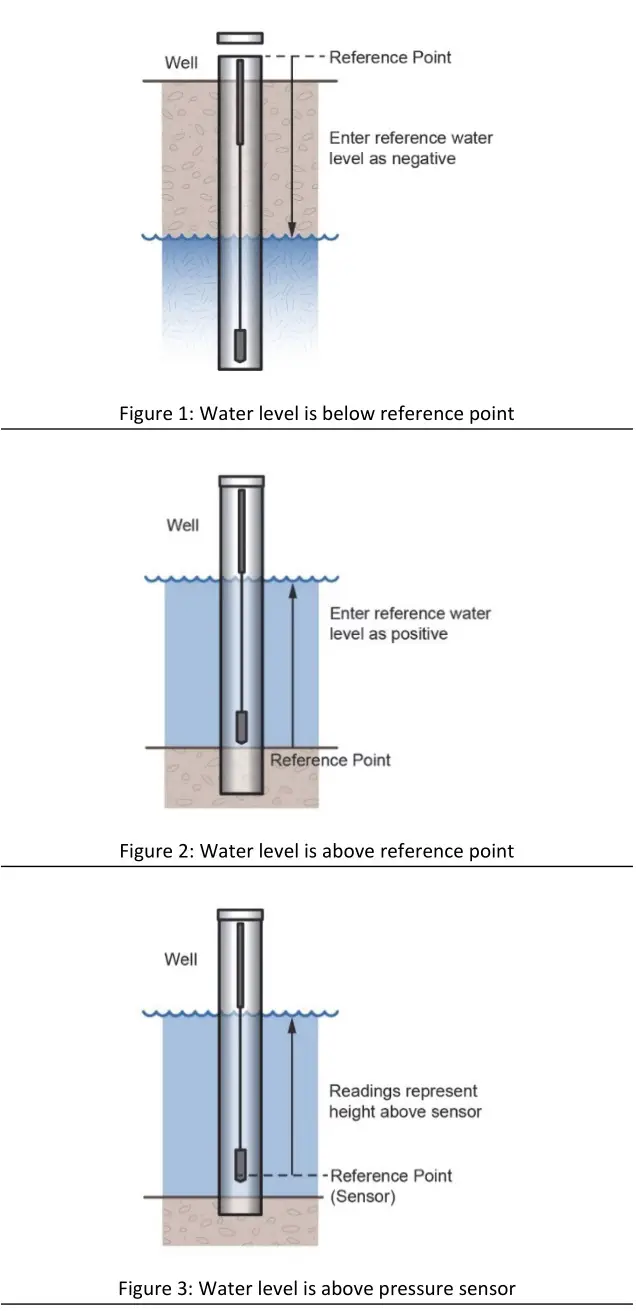 HOBO RXW Water Level Sensor Interface - Figure 1,2,3