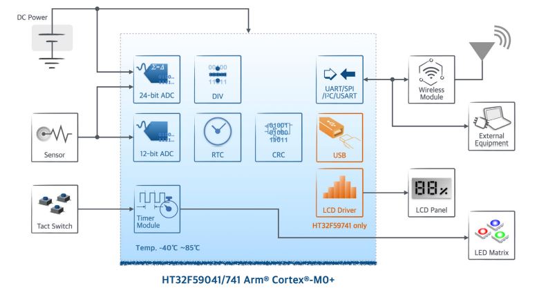 HOLTEK-MCU-Series-HT32-Arm-Cortex-M (23)