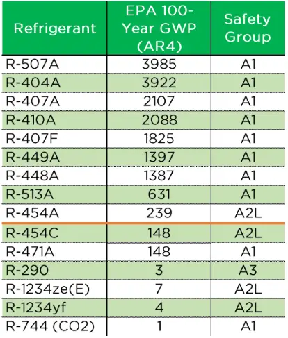 HUSSMANN-Washington-State-Regulations-GWP-Limits-Equipment-FIG-2