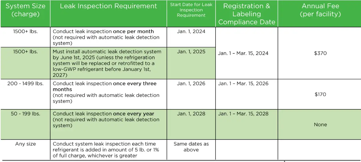 HUSSMANN-Washington-State-Regulations-GWP-Limits-Equipment-FIG-3