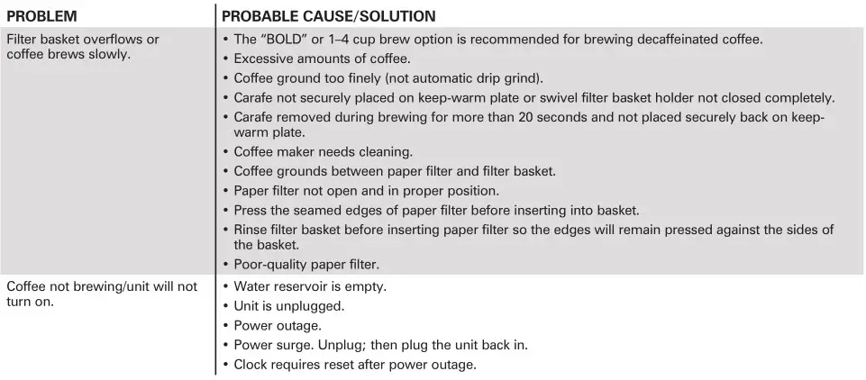 Hamilton 46300 Programmable Coffee Maker - Troubleshooting