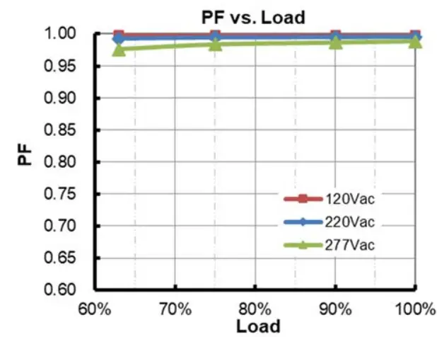 INVENTRONICS SUM 760S MGR Series 760W Programmable Driver with INV Digital Dimming - Derating 4