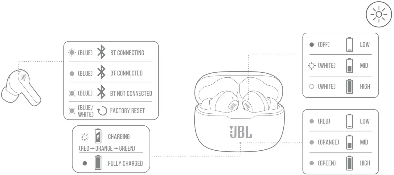 JBL 200TWS Wave Wireless In Ear Headphones - led behaviors