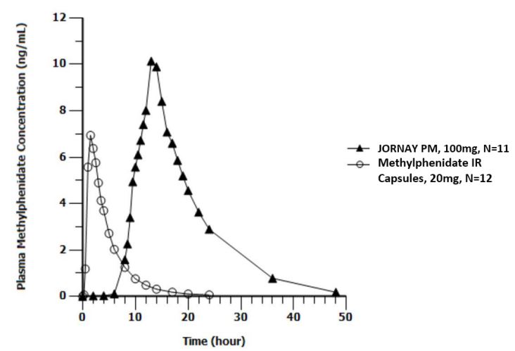 JORNAY-PM-5260495-Methylphenidate-Hydrochloride-Extended-Release-Capsules-fig-2