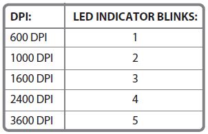 LED Indicators