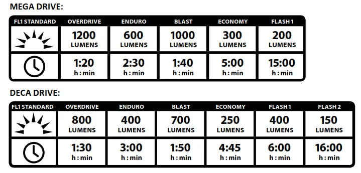 Lezyne LZ7 LED MEG Dec Light - Run Times and Modes
