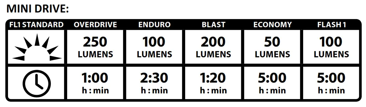 Lezyne LZ7 LED light - Run Times and Modes