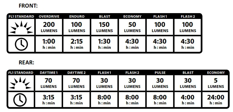 Lezyne LZ7 Micro LED Light - Run Times and Modes