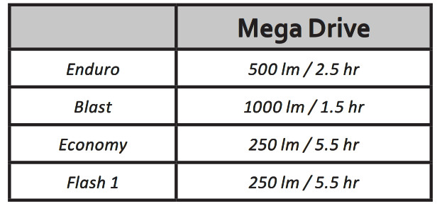 Lezyne Mega Drive LED Light - Run Times and modes