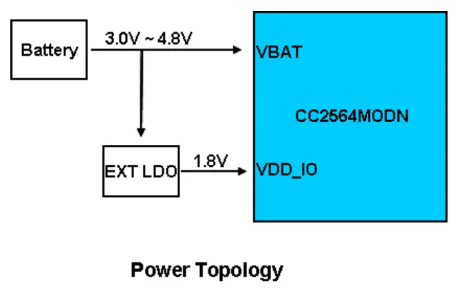 Lilitab LLC CC2564 Bluetooth HCI Module - Peripheral interface highlight