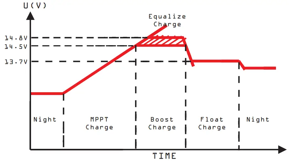 Lumiax Magicube Series MPPT Solar Controller - Stages