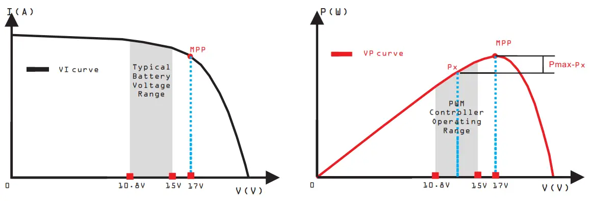Lumiax Magicube Series MPPT Solar Controller - graph