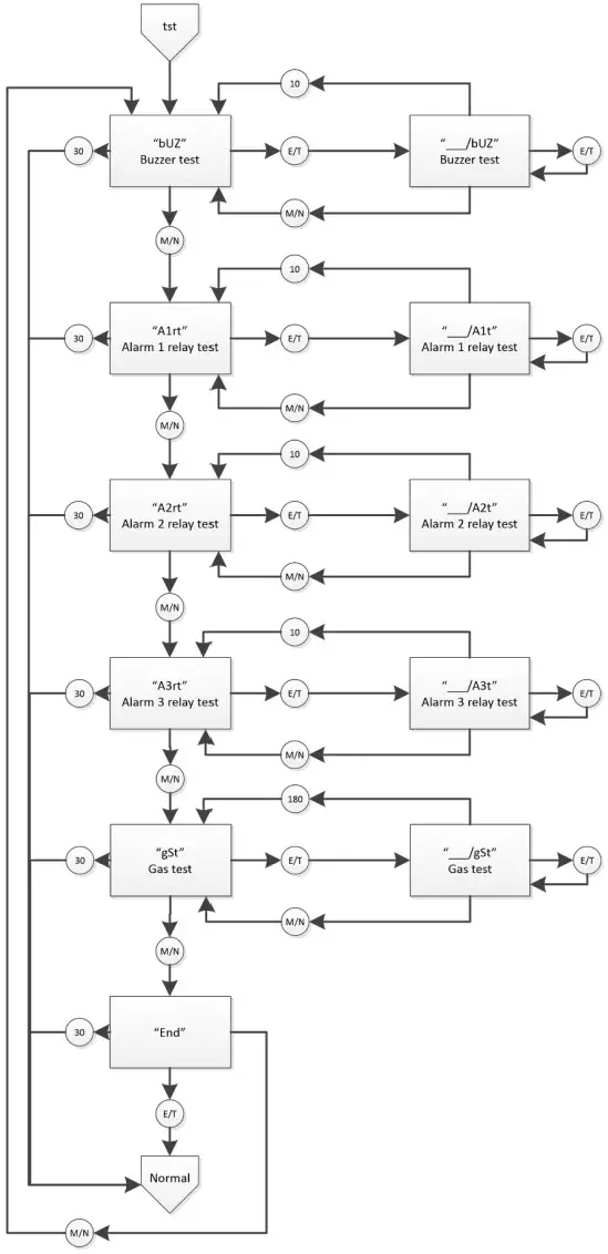 MACURCO CD-6B Carbon Dioxide Detector and Controller - Select Test “tst” Menu