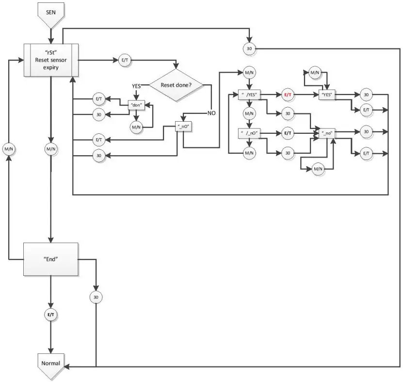 MACURCO CD-6B Carbon Dioxide Detector and Controller - Sensor Reset “SEN” Menu