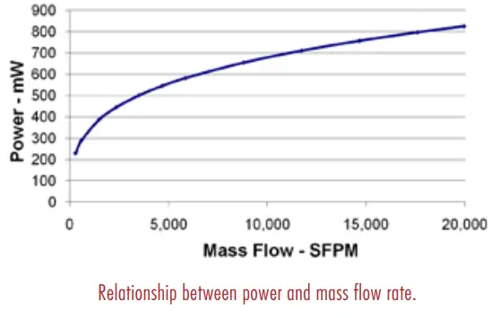 MAGNETROL 54 241 Thermal Mass Flow Meters - Flow Chart