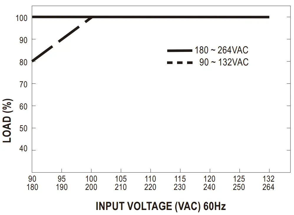 Static Characteristics