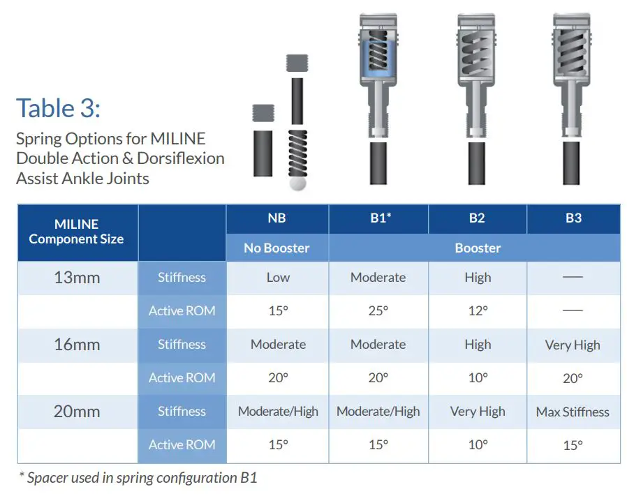 MILINE Standard Action Ankle Joint User Guide - Specifications
