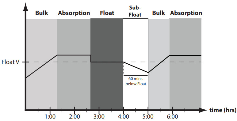 Morningstar PS-15 Solar Charging System Controller - Charging Profile