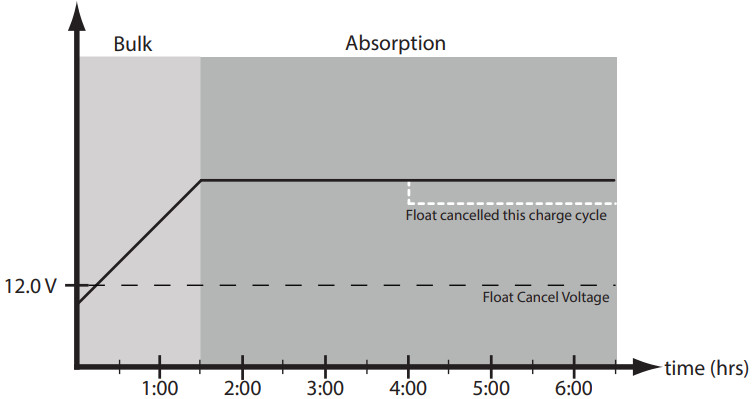 Morningstar PS-15 Solar Charging System Controller - Float Cancel voltage
