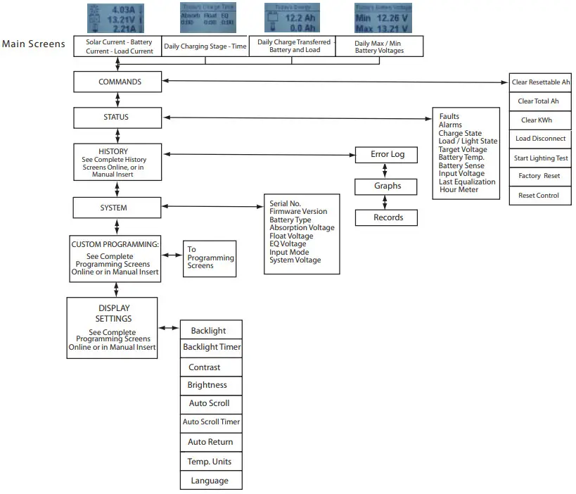 Morningstar PS-15 Solar Charging System Controller - Simplified Meter Map