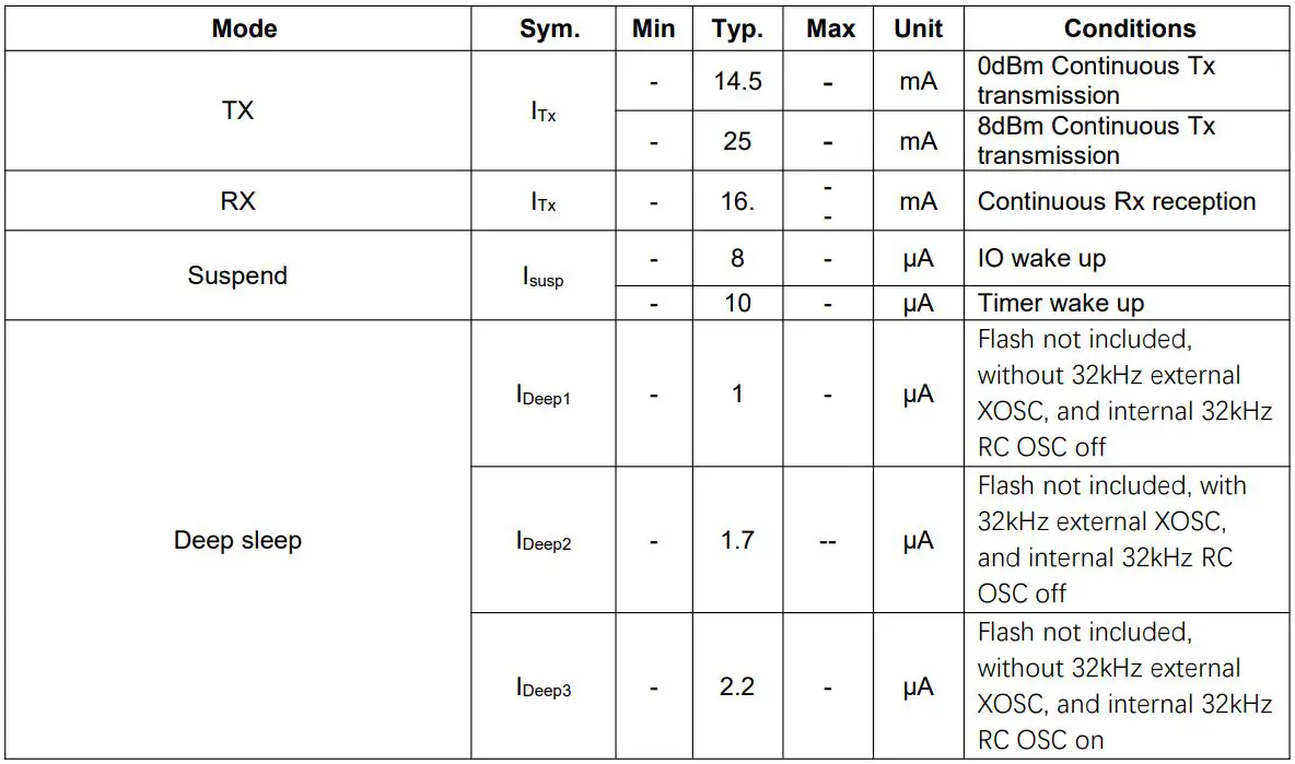 Nebula Electronic Technology QZBT628 PBC BLE Module Instruction Manual - DC characteristics