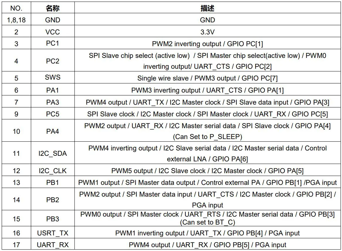 Nebula Electronic Technology QZBT628 PBC BLE Module Instruction Manual - Pins and description