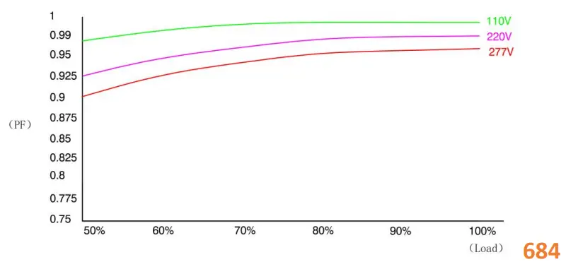 Newest 100W 12V Dimmable LED Driver - load chart
