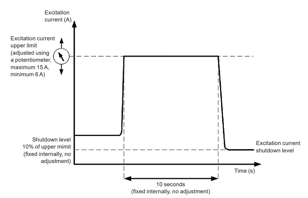 Over-excitation Protection