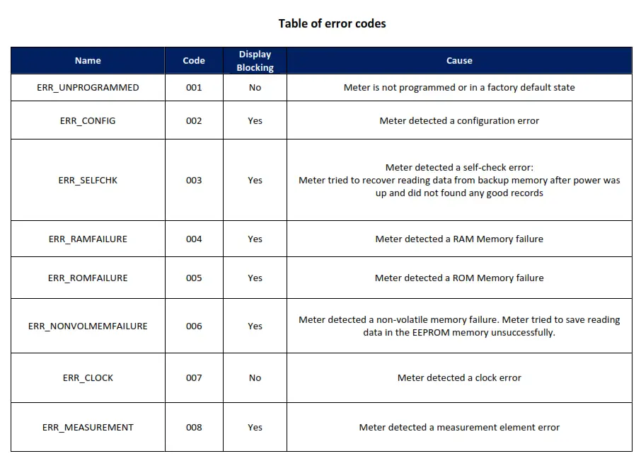 Table of error codes