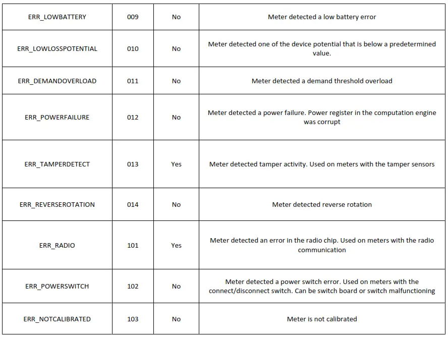 Table of error codes