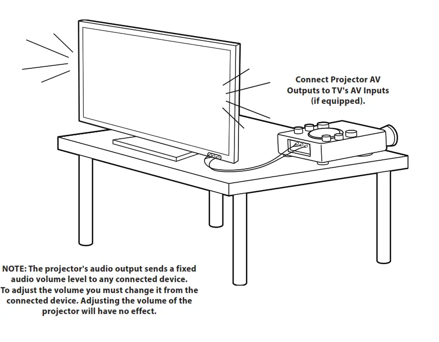 Connect Projector AV Outputs to TV's AV Inputs