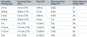 Pipe Insertion Depth
