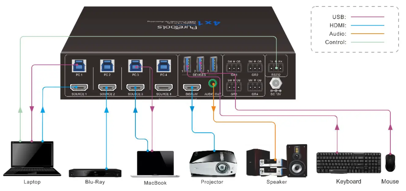 PureTools PT-SW-HD41USB HDMI and KVM Switcher - System Diagram
